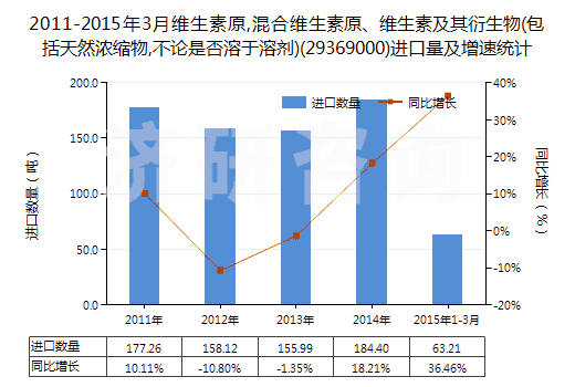 2011-2015年3月維生素原,混合維生素原、維生素及其衍生物(包括天然濃縮物,不論是否溶于溶劑)(29369000)進(jìn)口量及增速統(tǒng)計(jì)